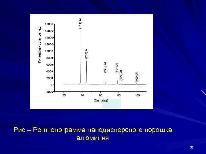 Рис. – Рентгенограмма нанодисперсного порошка алюминия 37 