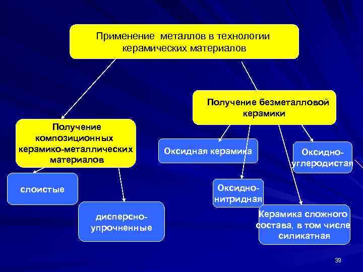 Применение металлов в технологии керамических материалов Получение безметалловой керамики Получение композиционных керамико-металлических материалов Оксидная