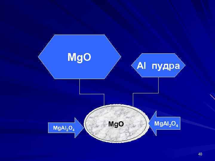 Mg. O Mg. Al 2 O 4 Al пудра Mg. O Mg. Al 2