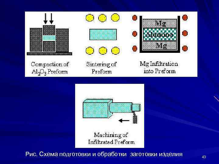 Рис. Схема подготовки и обработки заготовки изделия 43 