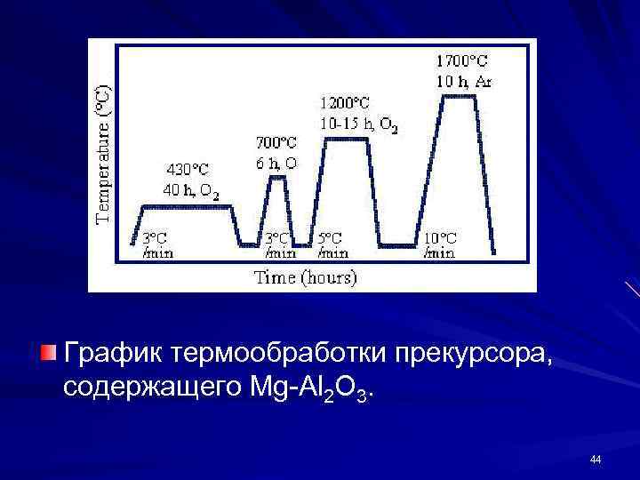 График термообработки прекурсора, содержащего Mg-Al 2 O 3. 44 