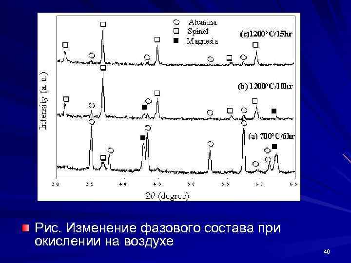 Рис. Изменение фазового состава при окислении на воздухе 46 
