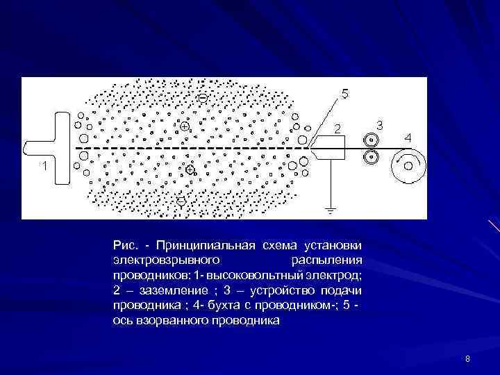 Рис. - Принципиальная схема установки электровзрывного распыления проводников: 1 - высоковольтный электрод; 2 –