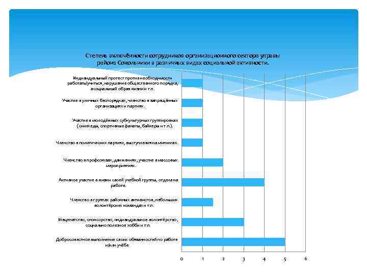 Степень включённости сотрудников организационного сектора управы района Сокольники в различных видах социальной активности. Индивидуальный