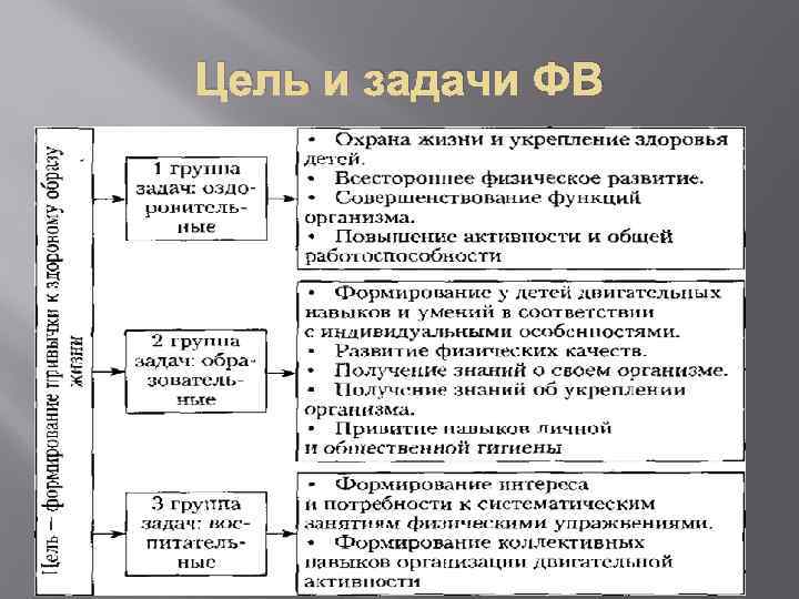 Цель и задачи ФВ 