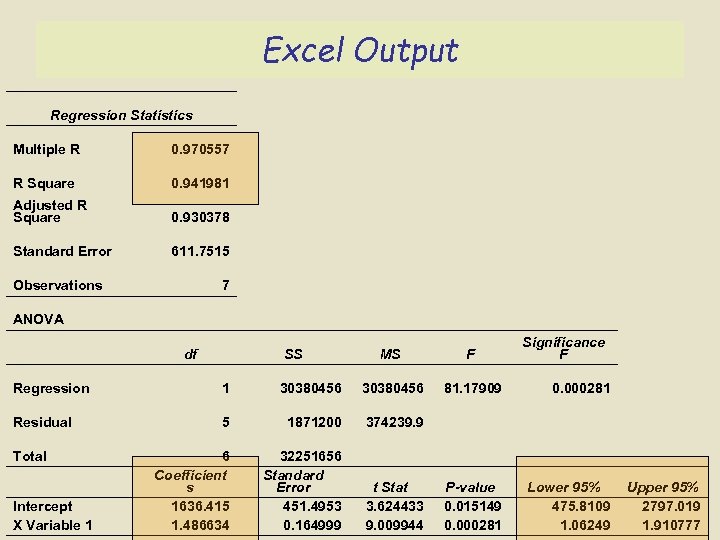 Excel Output Regression Statistics Multiple R 0. 970557 R Square 0. 941981 Adjusted R