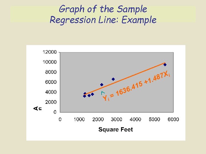 Graph of the Sample Regression Line: Example 1 87 X i. 4 = 16