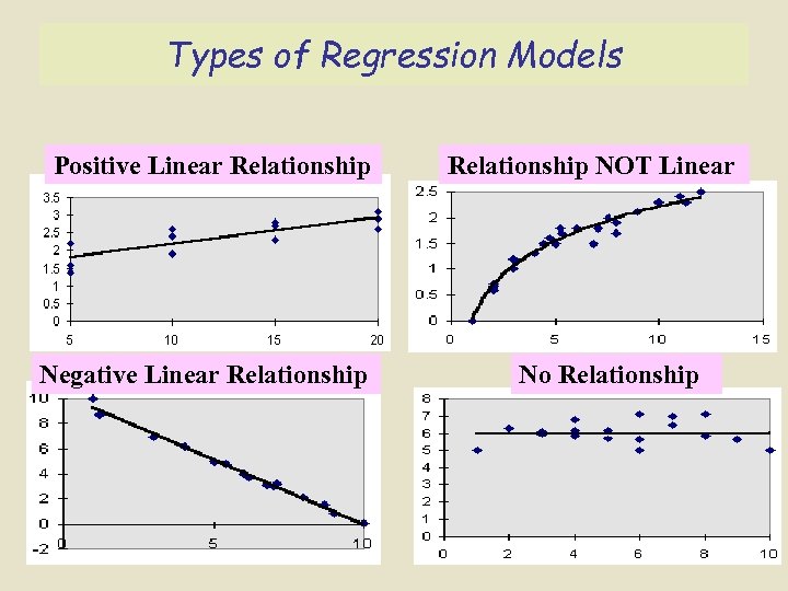 Types of Regression Models Positive Linear Relationship Negative Linear Relationship NOT Linear No Relationship