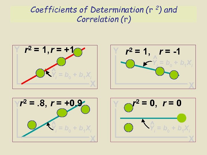 Coefficients of Determination (r 2) and Correlation (r) Y r 2 = 1, r