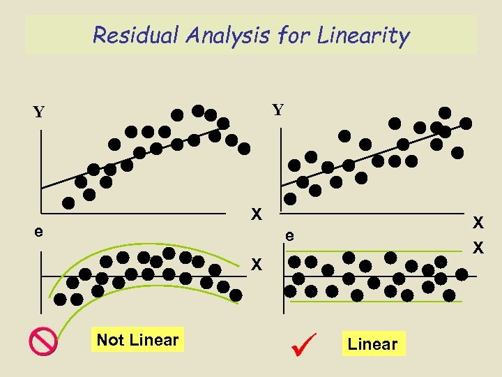 Residual Analysis for Linearity Y Y X e X Not Linear 