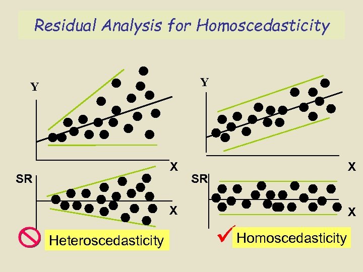 Residual Analysis for Homoscedasticity Y Y X SR X Heteroscedasticity X Homoscedasticity 