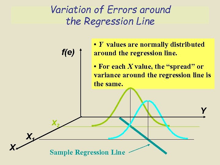 Variation of Errors around the Regression Line f(e) • Y values are normally distributed