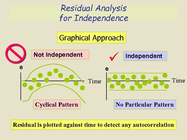 Residual Analysis for Independence Graphical Approach Not Independent e Time Cyclical Pattern Time No