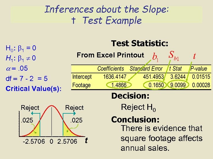 Inferences about the Slope: t Test Example H 0: 1 = 0 H 1:
