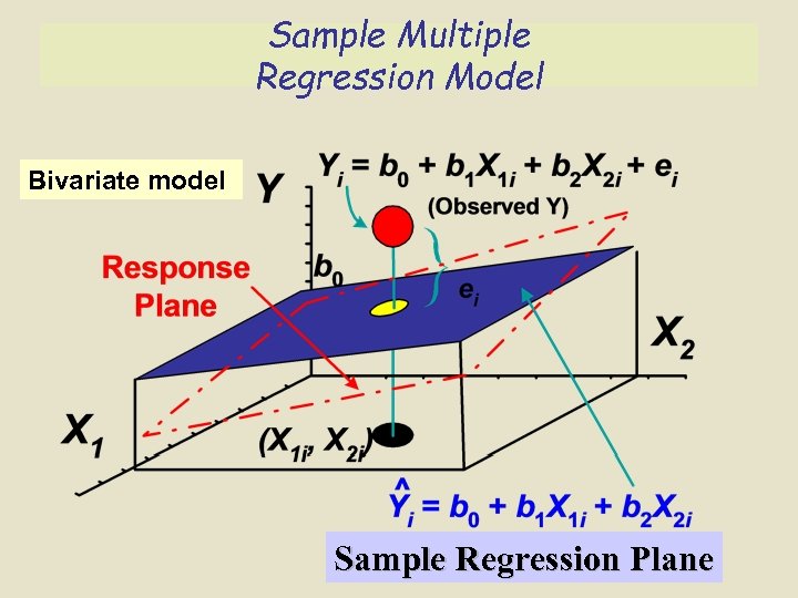 Sample Multiple Regression Model Bivariate model Sample Regression Plane 