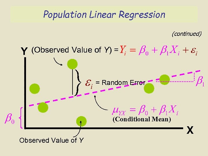 Population Linear Regression (continued) Y (Observed Value of Y) = = Random Error (Conditional