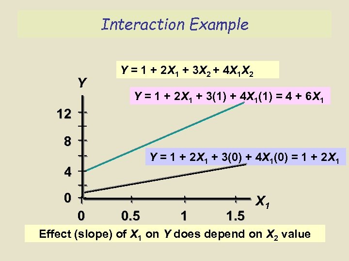 Interaction Example Y Y = 1 + 2 X 1 + 3 X 2