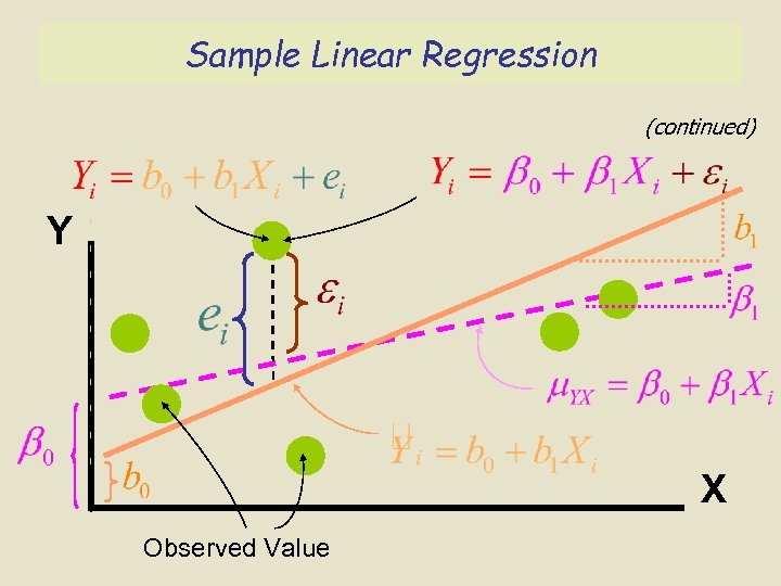 Sample Linear Regression (continued) Y X Observed Value 