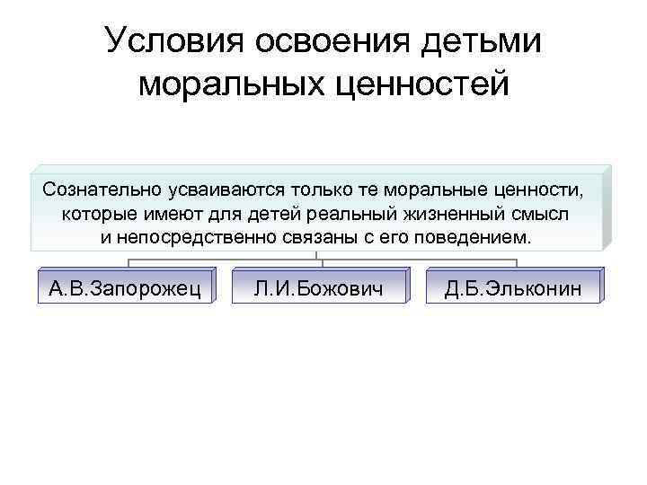 Условия освоения детьми моральных ценностей Сознательно усваиваются только те моральные ценности, которые имеют для