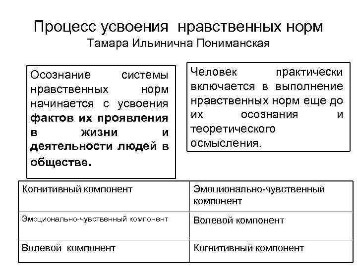 Процесс усвоения нравственных норм Тамара Ильинична Пониманская Осознание системы нравственных норм начинается с усвоения