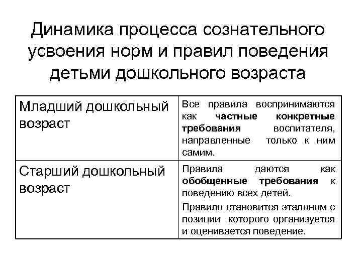 Динамика процесса сознательного усвоения норм и правил поведения детьми дошкольного возраста Младший дошкольный возраст