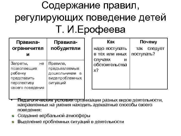 Содержание правил, регулирующих поведение детей Т. И. Ерофеева Правилаограничител и Правилапобудители Запреты, не позволяющие