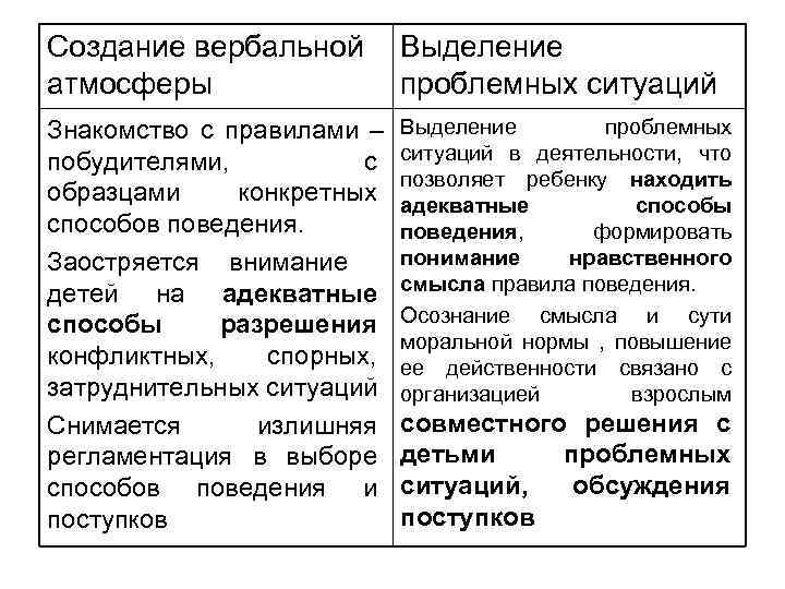 Создание вербальной атмосферы Выделение проблемных ситуаций Знакомство с правилами – побудителями, с образцами конкретных