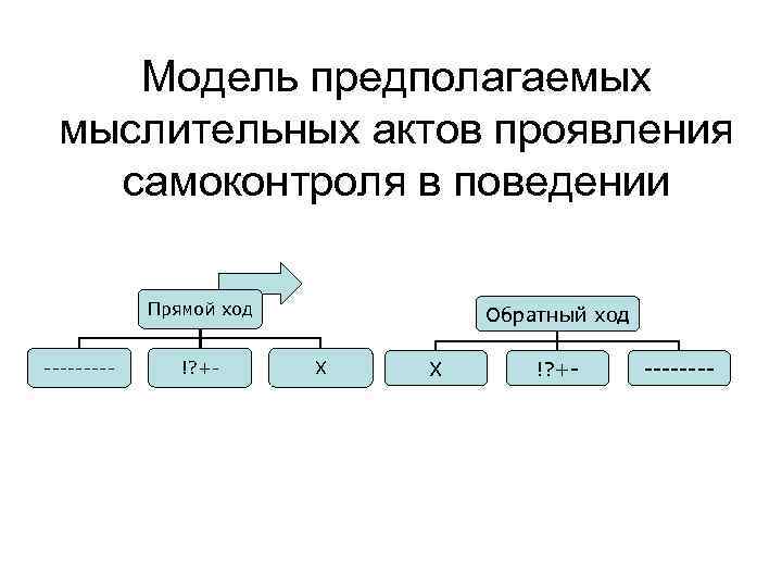 Модель предполагаемых мыслительных актов проявления самоконтроля в поведении Прямой ход ----- !? +- Обратный