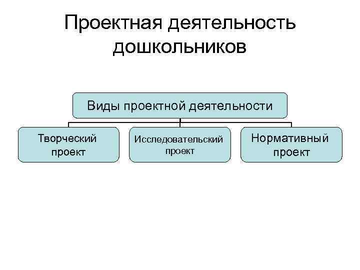 Проектная деятельность дошкольников Виды проектной деятельности Творческий проект Исследовательский проект Нормативный проект 