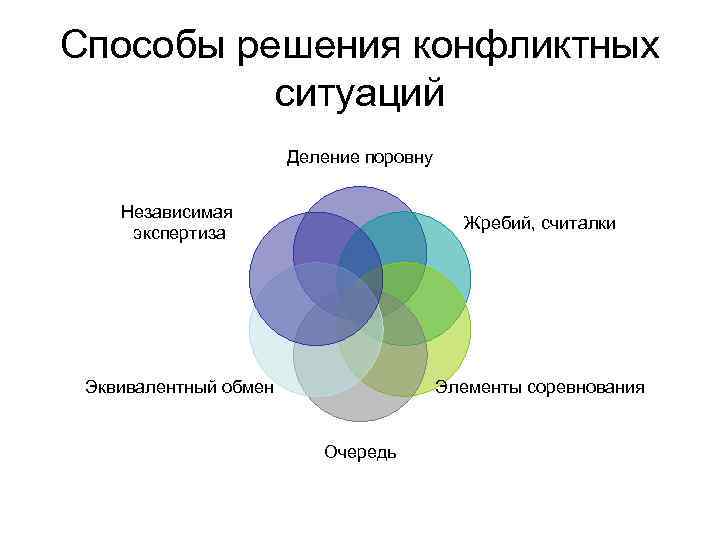 Способы решения конфликтных ситуаций Деление поровну Независимая экспертиза Жребий, считалки Эквивалентный обмен Элементы соревнования