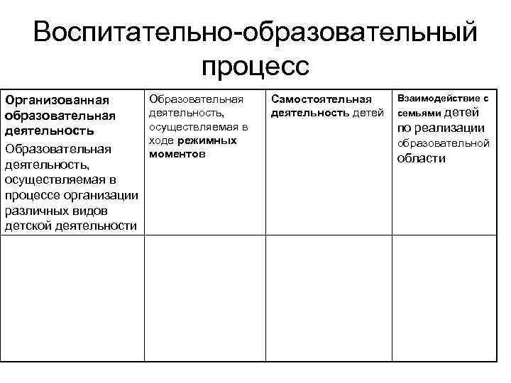 Воспитательно-образовательный процесс Организованная образовательная деятельность Образовательная деятельность, осуществляемая в процессе организации различных видов детской