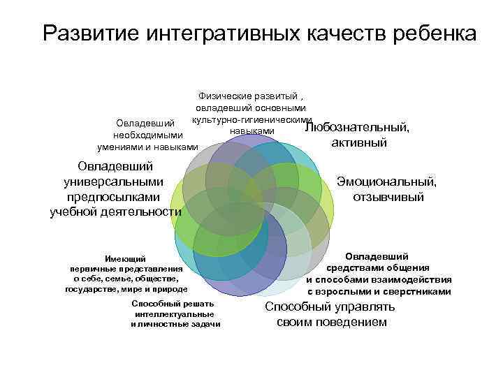 Развитие интегративных качеств ребенка Физические развитый , овладевший основными культурно-гигиеническими Овладевший Любознательный, навыками необходимыми