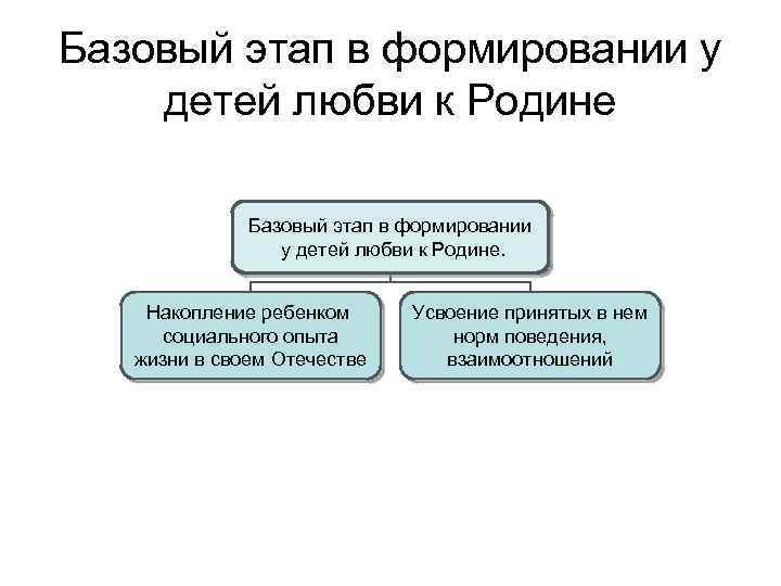 Базовый этап в формировании у детей любви к Родине. Накопление ребенком социального опыта жизни