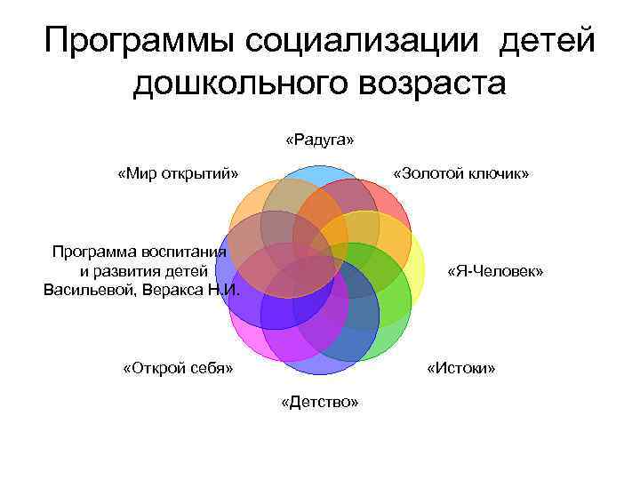 Программы социализации детей дошкольного возраста «Радуга» «Мир открытий» «Золотой ключик» Программа воспитания и развития