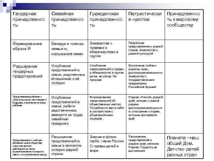 Гендерная принадлежнос ть Семейная принадлежнос ть Гражданская принадлежнос ть Патриотически е чувства Формирование образа