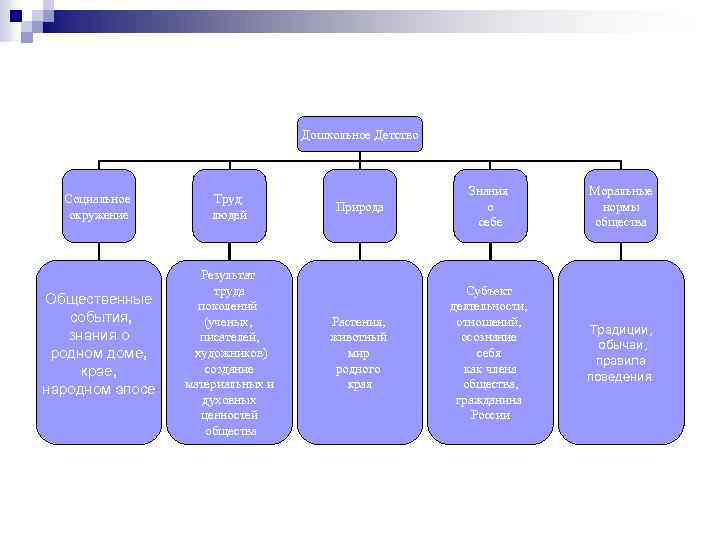Дошкольное Детство Социальное окружение Общественные события, знания о родном доме, крае, народном эпосе Труд