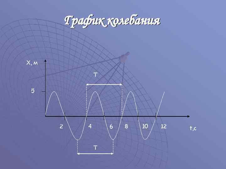 График колебания X, м Т 5 2 4 6 Т 8 10 12 t,