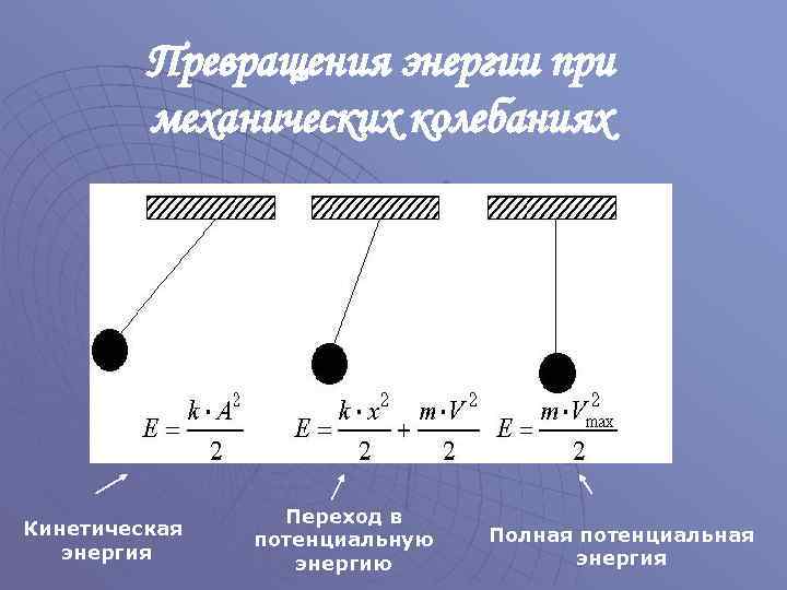 Превращения энергии при механических колебаниях Кинетическая энергия Переход в потенциальную энергию Полная потенциальная энергия