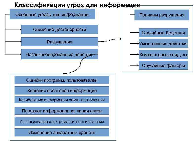 Классификация угроз для информации Основные угрозы для информации: Снижение достоверности Причины разрушения Стихийные бедствия