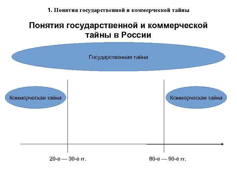 Понятие тайны