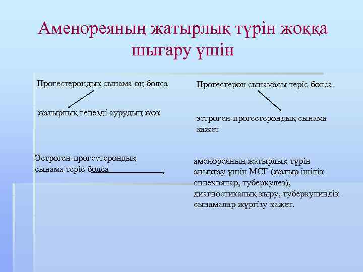 Аменореяның жатырлық түрін жоққа шығару үшін Прогестерондық сынама оң болса жатырлық генезді аурудың жоқ