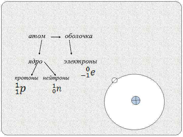 атом оболочка ядро электроны протоны нейтроны 