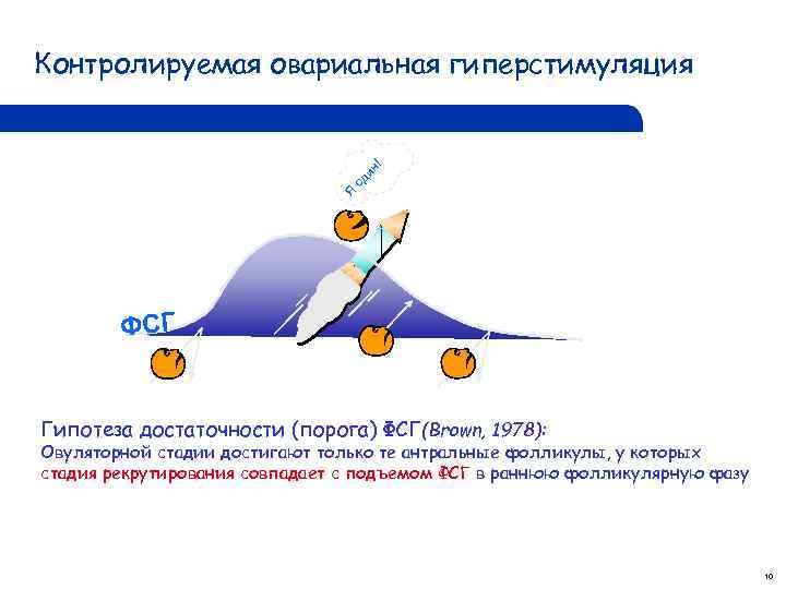 ФСГ • • Я од ин ! Контролируемая овариальная гиперстимуляция Гипотеза достаточности (порога) ФСГ(Brown,