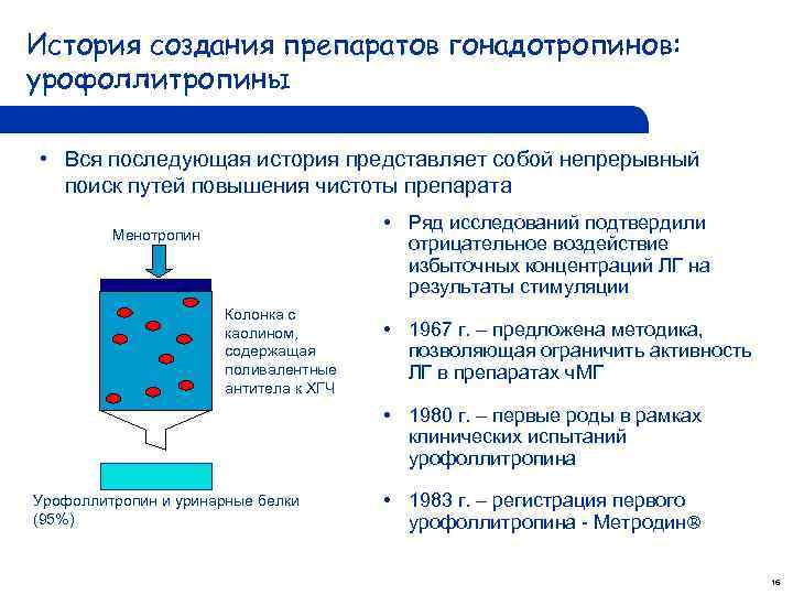 История создания препаратов гонадотропинов: урофоллитропины • Вся последующая история представляет собой непрерывный поиск путей