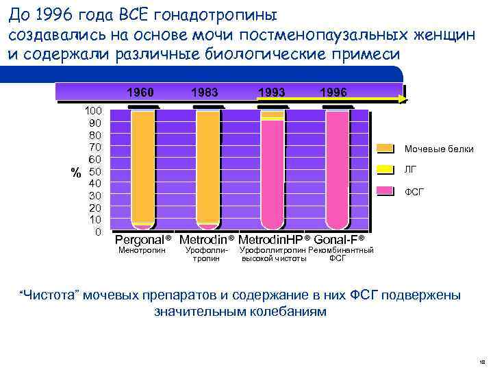 До 1996 года ВСЕ гонадотропины создавались на основе мочи постменопаузальных женщин и содержали различные