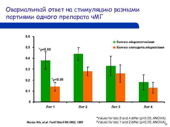 Овариальный ответ на стимуляцию разными партиями одного препарата ч. МГ 0. 6 Кол-во яйцеклеток/aмп