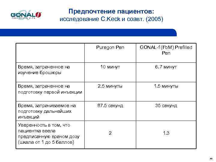 Предпочтение пациентов: исследование С. Keck и соавт. (2005) Puregon Pen GONAL-f (Fb. M) Prefilled