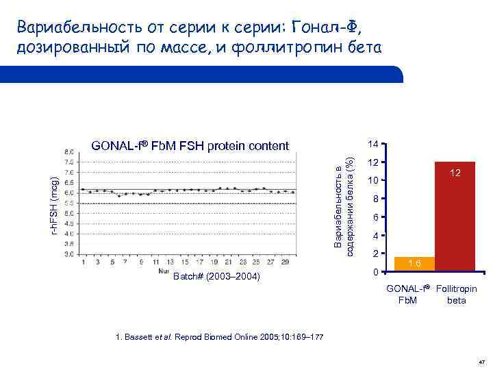 Вариабельность от серии к серии: Гонал-Ф, дозированный по массе, и фоллитропин бета 14 r-h.