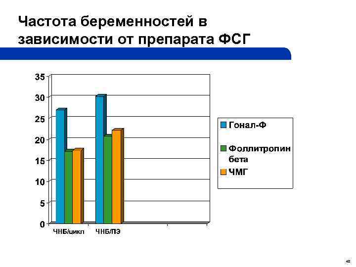 Частота беременностей в зависимости от препарата ФСГ 48 