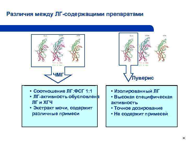 Различия между ЛГ-содержащими препаратами ЧМГ • Соотношение ЛГ: ФСГ 1: 1 • ЛГ-активность обусловлена